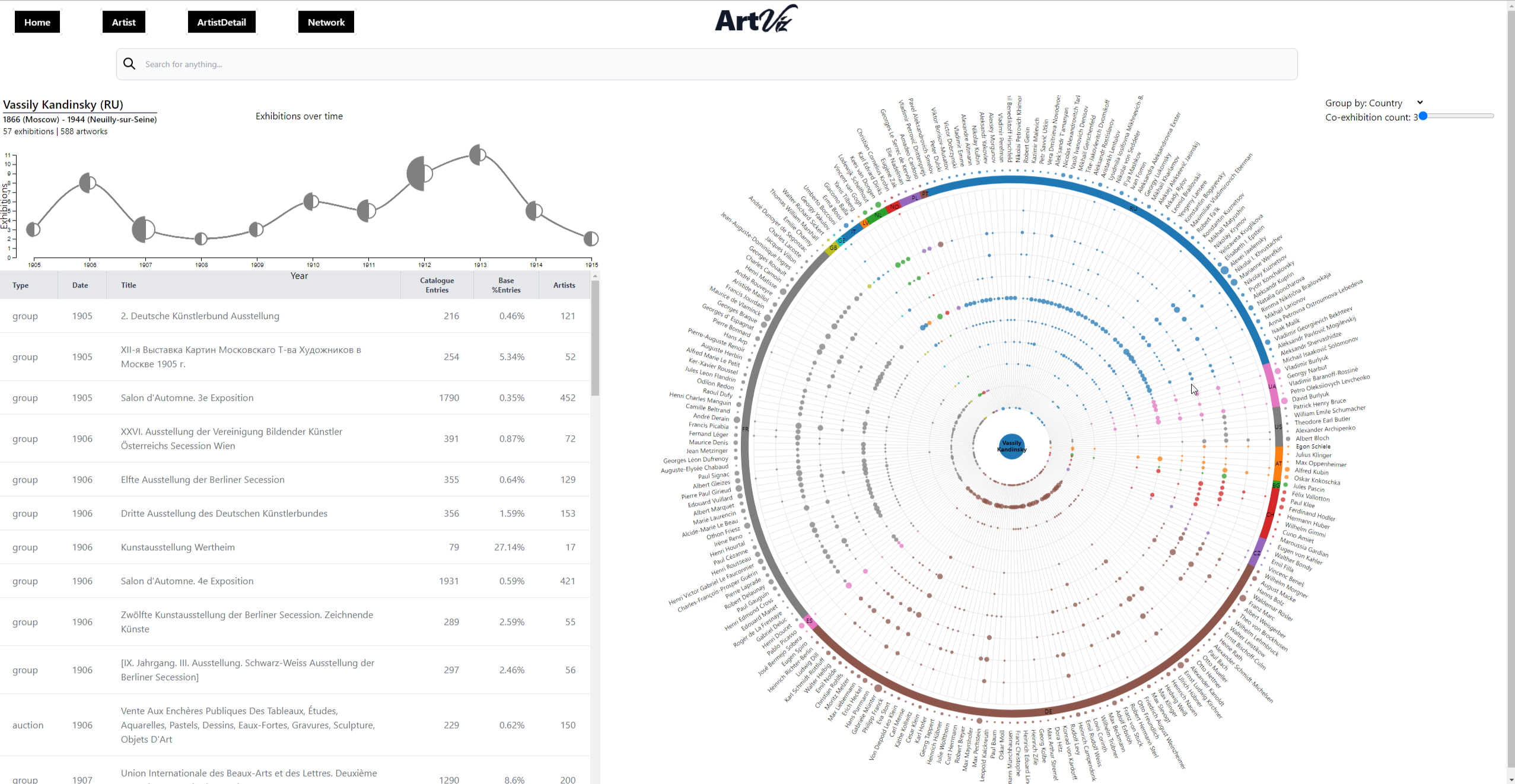 Supporting interactive exploration of artists’ exhibition activity through: (A) Timeline to support identifying temporal patterns; (B) Exhibition table providing a structured overview for in-depth analysis; (C) Dynamic ego network enabling an understanding of co-exhibition behavior.